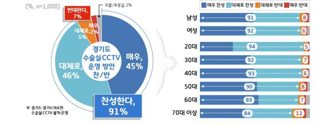 경기도 수술실 CCTV 찬반설문조사[그래픽제공=경기도]
경기도 수술실 CCTV 찬반설문조사[그래픽제공=경기도]