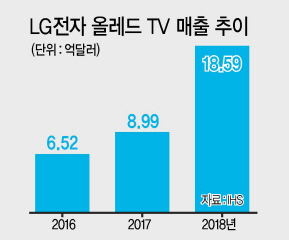 지난 8월 독일 베를린에서 열린 유럽 최대 가전 전시회 ‘IFA 2018’에서 세계 최초로 공개된 LG전자 ‘8K 올레드 TV’.  [제공=LG전자]