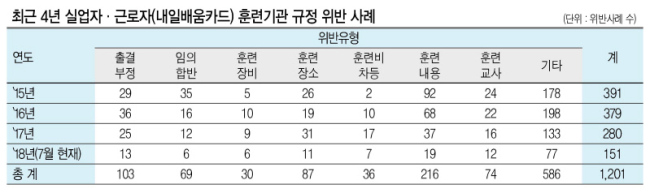 정부의 주요 재정지원 일자리사업인 ‘내일배움카드제’가 총체적 부실 투성이인 것으로 드러났다.
2일 고용노동부와 직업능력심사평가원이 국회 환노위 문진국(자유한국당) 의원에게 제출한 자료에 따르면, 내일배움카드제는 취업률 고용유지율 창업률이 저조한데다 훈련기관의 부정수급, 부정훈련, 규정위반이 난무하는 등 관리감독마저 부실했다.
직업능력심사평가원이 최근 3년간(2015~2018.7) 내일배움카드 부정훈련 의심기관 382곳을 점검한 결과, 147곳(38.5%)이 인정취소 처분, 154곳(40.3%)은 시정명령을 받았다.
또 지방고용관서와 매년 합동으로 실시한 직업훈련기관의 훈련품질 점검결과, 훈련내용 미준수 216건, 출결부정 103건, 훈련장소 미준수 87건, 훈련교사 부적절 74건 등 총 1201건의 규정위반이 적발됐다.
훈련기관의 훈련비 부정수급도 최근 5년간(2013~2018.7) 총 679건, 6억7700만원에 달할 정도로 심각했다. 유형별로 수강자격 부적격 296건, 출결관리 위반ㆍ조작 118건, 훈련인원 조작 49건, 훈련장려금 수급자격 부적격 39건, 허위자료 제출 11건 등이었다.
훈련 참여자 취업률과 고용유지율, 창업률도 저조하다. 직업훈련기관에 지급된 훈련비는 2015년 1879억, 2016년 2251억, 2017년 1989억으로 총 6119억원에 달하는데, 이 기간 훈련참여자의 취업률은 평균 41.6%다. 연도별로 2013년 43.8%, 2014년 45.7%, 2015년 38.8%, 2016년 38.8%, 2017년 41.1%로 하락 추세다.
고용유지율의 경우, 2013년 6개월 고용유지율이 58.5%, 12개월 유지율이 42.9%였던 것에 비해 2016년에는 각각 47.4%, 36.5%였다. 취업자들 10명 중 6명은 취업 후 1년도 안돼서 직장을 그만두는 셈이다. 내일배움카드제를 통해 창업은 최근 5년간 창업률이 평균 0.8%에 불과할 정도로 극소수였다.
한편 고용부의 최근 3년간 훈련기관인증평가 결과를 보면, 매년 평균 41.5%가 탈락등급으로 분류됐고 인증합격 기관은 대부분 1년 인증(평균 52%)을 받았다. 3년 인증은 5.2%, 5년 인증은 0.8%에 불과했다.
인증탈락 훈련기관은 다음연도 참여가 제한되지만 그 해 하반기 재인증 평가를 통해 내후년도 훈련이 가능하다. 이처럼 인증받기 위한 진입장벽이 낮다보니 훈련기관들이 최소한의 요건만 갖춘 채 단기인증을 받고 탈락하는 악순환이 반복되고 있다.
결국 주무부처인 고용부의 관리감독이 제대로 작동하지 않고 직업훈련기관의 운영부실로 인한 피해는 취업과 창업을 희망하는 구직자들에게 고스란히 전가되고 있는 것이다.
문진국 의원은 “청년들이 외환위기 이후 가장 극심한 실업난에 시달리고 구직포기자가 늘어가는 상황에서 일자리사업 중 핵심사업인 내일배움카드제가 실효성 없이 예산 낭비만 되풀이하고 있다”며 “훈련기관별 취업률 및 창업률을 제고할 수 있는 대책을 마련하고 부실한 훈련기관은 영구 퇴출하는 제도개선이 필요하다”고 말했다.
내일배움카드제는 2011년부터 취ㆍ창업을 원하는 구직자에게 카드를 발급하고 직업능력개발 훈련에 참여하도록 하는 제도다.
최대 200만원 한도내에서 직종별 취업률에 따라 훈련비의 20~95%를 지원하고, 훈련 과정 종료 후 동일직종에 취업 및 창업해 6개월 이상 고용유지를 할 경우 훈련생이 자비로 부담한 훈련비를 전액 환급해주고 있다.
김대우 기자/dewkim@heraldcorp.com