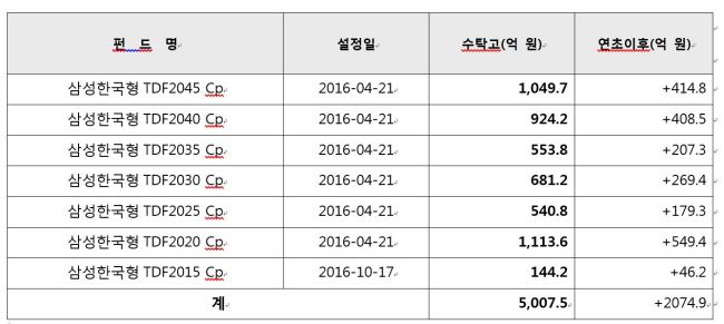 삼성 한국형 TDF 수탁고 추이[사진=삼성자산운용 제공]