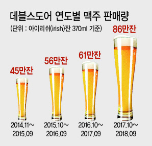 신세계푸드가 운영하는 수제맥주 전문점 ‘데블스도어’가 가파른 성장세를 이어가고 있다. 사진은 데블스도어 5호점 코엑스점 내부 모습.  [제공=신세계푸드]
