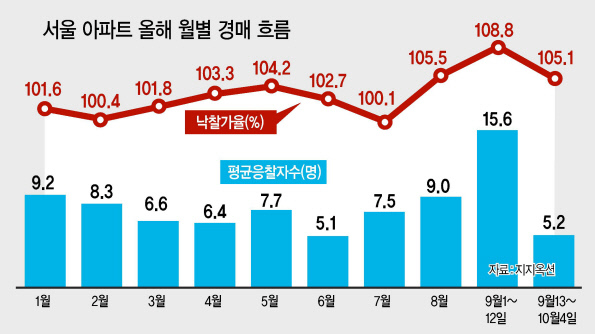 정부의 고강도 부동산 대책 영향으로 경매시장에서 집을 사려는 사람들이 절반이상 줄었다. 그러나 일부 전문가들은 아직 상승 기대감이 있다는 분석도 내놓고 있다.