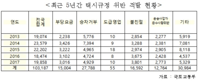 (토생)전국 택시 규정 위반 10건 중 3건은 승차거부