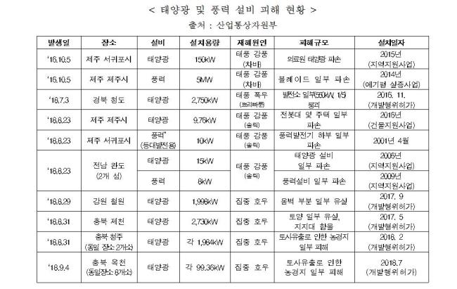 환경평가도 무시한 묻지마 태양광...재난으로 이어졌다