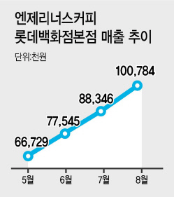 커피 프랜차이즈들이 포화상태인 커피 시장에서 스페셜티 매장을 확대해가는 등 자구책 마련에 나서고 있다. 사진은 스타벅스 리버사이드 팔당 DT점 내부 모습.  [제공=스타벅스]