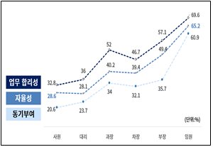 업무방식에 대한 긍정응답률