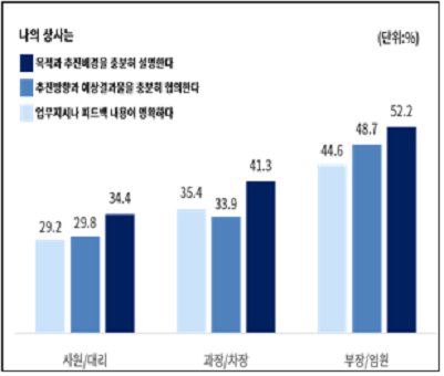 사소통역량에 대한 직급별 인식차