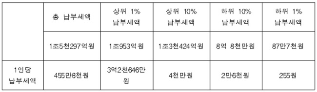 2016년 종부세 납부 현황. [자료=국세청. 박홍근 의원실 제공]
2016년 종부세 납부 현황. [자료=국세청. 박홍근 의원실 제공]
