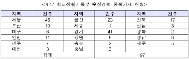 [자료=교육부. 김해영 의원실 제공]
[자료=교육부. 김해영 의원실 제공]