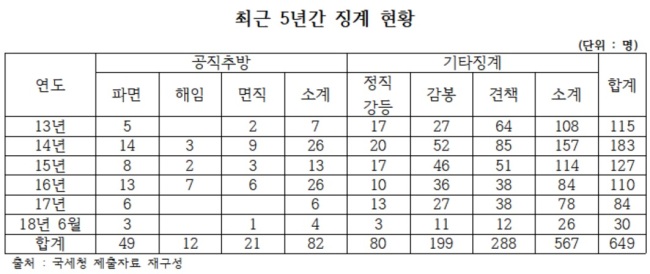 [자료-국세청. 이원욱 의원실 제공]
[자료-국세청. 이원욱 의원실 제공]