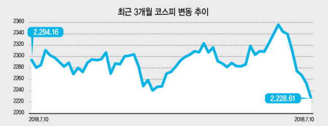 글로벌 증시 급락으로 코스피가 하락 출발한 11일 오전 서울 중구 을지로 KEB하나은행 본점 딜링룸 모습(왼쪽 사진). 한편 전날 미국 증시가 폭락한 가운데 뉴욕증권거래소(NYSE)에서 트레이더들이 전광판을 주시하고 있다. 이날 금리 인상과 기업 실적 악화에 대한 우려로 다우 지수와 S&P 500지수는 지난 2월 이후 가장 큰 낙폭을 보였다.  [연합뉴스·AFP연합뉴스]