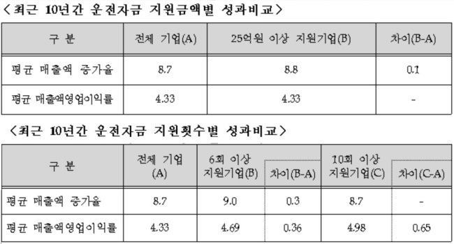 [자료=중소벤처기업부. 어기구 의원실 제공]
[자료=중소벤처기업부. 어기구 의원실 제공]