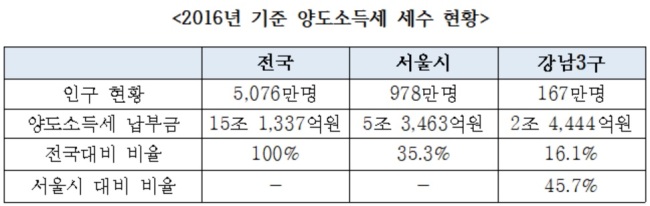 [자료=국세청. 김두관 의원실 제공]
[자료=국세청. 김두관 의원실 제공]