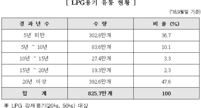 [자료=한국가스안전공사. 어기구 의원실 제공]
[자료=한국가스안전공사. 어기구 의원실 제공]