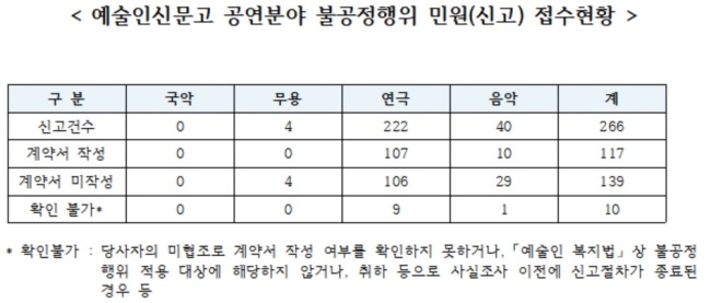 [자료=한국예술인복지재단 예술인신문고. 이상헌 의원실 제공]
[자료=한국예술인복지재단 예술인신문고. 이상헌 의원실 제공]