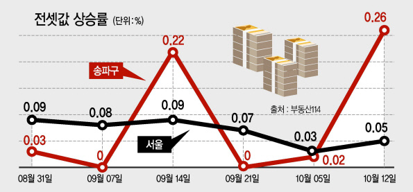 송파구 헬리오시티 전경.