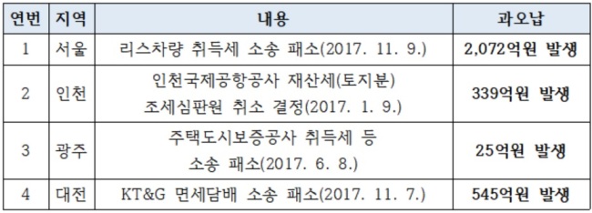 2017년 과오납액 증가 주요 현황.[자료=행정안전부. 소병훈 의원실 제공]
2017년 과오납액 증가 주요 현황.[자료=행정안전부. 소병훈 의원실 제공]