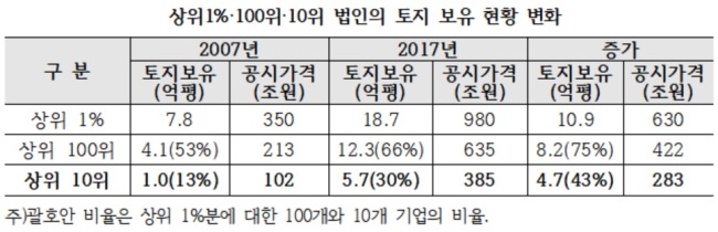 [자료=국세청. 정동영 의원실 제공]
[자료=국세청. 정동영 의원실 제공]