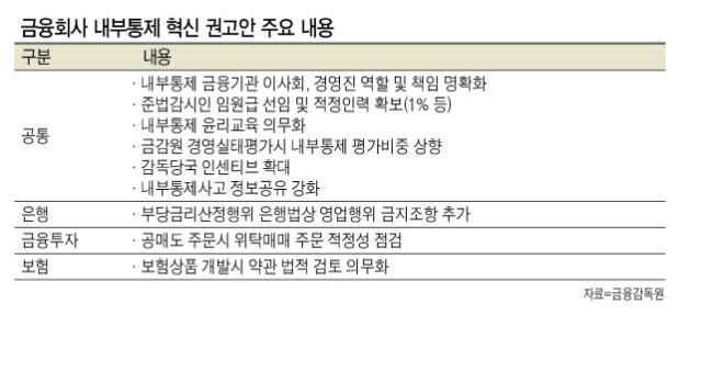 윤석헌 금융감독원장이 17일 서울 여의도 금감원 기자실에서 금융회사 준법감시 업무 담당 인력을 전체 임직원 수의 1% 이상으로 늘릴 것을 권고하는 내용의 금융기관 내부통제 제도 혁신방안 발표에 앞서 태스크포스(TF) 관계자를 소개하고 있다. [연합뉴스]
