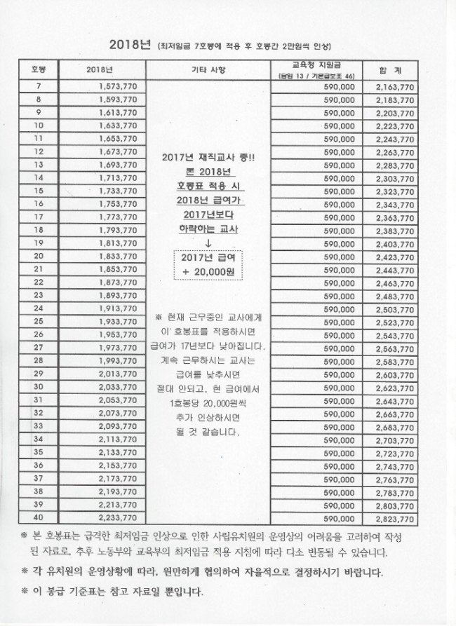 [사진=사립유치원 호봉표. 독자 제공]
