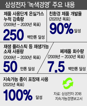 수원 ‘삼성 디지털시티’ 사내 식당에서 임직원들이 테이크아웃 음식이 담긴 재생 종이봉투를 들고 있다.  [제공=삼성전자]
