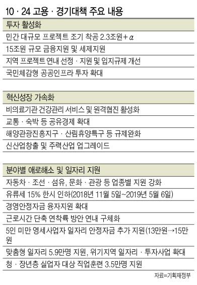 김동연 부총리 겸 기획재정부 장관이 24일 서울 광화문 정부서울청사에서 ‘제18차 경제관계장관회의’를 주재하고 있다. 정부는 이날 회의를 통해 ‘최근 고용ㆍ경제상황에 따른 혁신성장과 일자리 창출 지원방안’을 확정ㆍ발표했다.  [제공=기획재정부]