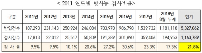 [자료=관세청. 유승희 의원실 제공]
[자료=관세청. 유승희 의원실 제공]