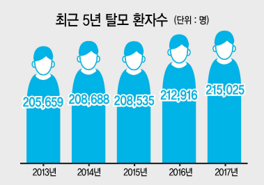 탈모는 가을에 유난히 심해진다. 남성호르몬 작용이 원인이다. 자가 치료보다 조기에 약물 치료를 받아야 더 좋은 효과를 볼 수 있다.  [헤럴드경제DB]