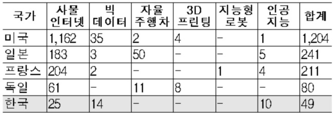 [자료=2017년 12월 특허청 '표준특허 전략맵 구축 필요성 및 계획' 발췌. 어기구 의원실 제공]
[자료=2017년 12월 특허청 '표준특허 전략맵 구축 필요성 및 계획' 발췌. 어기구 의원실 제공]