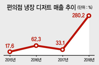 주머니 가벼운 소비자들에게 가성비 디저트가 인기를 끌고 있는 가운데, 맥도날드의 1000원 디저트 ‘콘파이’가 최근 완판 기록을 썼다. 사진은 서울시내 한 맥도날드 매장 모습.  [제공=맥도날드]