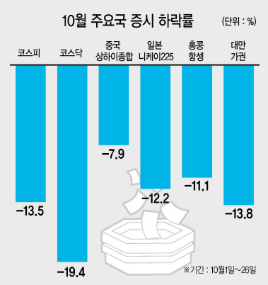 코스피 지수는 미국 증시가 반등에 성공한 지난 26일에도 36.15포인트(1.75%) 떨어지면서 2027.15로 장을 마감했다. 이로 인해 나흘 연속 연중 최저치를 갈아치우는 ‘불명예 기록’을 세웠다. 장중 한때는 2008.72까지 밀리면서 2000선마저 위태로웠다.  [제공=한국거래소]