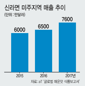 농심 ‘신라면’ 광고 캠페인을 래핑한 미국 뉴욕의 2층 버스.  [제공=농심]