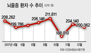 요즘처럼 갑작스럽게 추워진 날씨에는 혈압이 상승해 뇌졸중이 생길 수 있어 주의해야 한다. 어지럽고, 발음이 어눌해지고, 팔다리가 저리거나 힘이 빠지는 등의 전조 증상이 나타나면 사라지더라도 바로 병원으로 가 진료를 받는 것이 좋다.  [헤럴드경제DB]