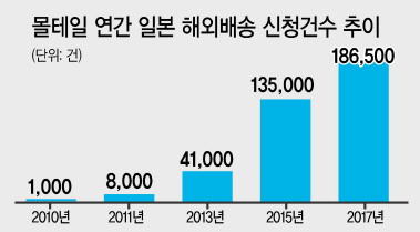 해외직구 배송대행 서비스 ‘몰테일’의 일본 물류센터 내부 모습. [제공=코리아센터