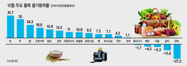 경기가 본격적인 하강국면에 진입했다는 진단이 나올 정도로 경제상황이 악화하고 있는 가운데 소비자물가가 유가 상승 등의 영향으로 13개월만에 2%대에 진입하면서 서민들의 경제 고통이 심화하고 있다. 정부가 유류세 인하를 통해 서민과 영세 자영업자들의 부담을 줄여주기로 했으나 실제 물가부담을 전체적으로 얼마나 줄여줄지는 미지수다.
특히 국제유가와 농산물 등 외부적ㆍ계절적 영향을 많이 받는 공급과 비용 측면의 물가 상승압력은 높지만, 투자와 소비 등 수요 부문의 물가압력은 매우 낮은 상태다. 근원물가지수 상승률도 1%에 불과하다. 정부도 경제 활력을 위해 재정을 확대하고 있어 재정과 통화의 정책조합(policy-mix)이 긴요한 상황에서, 금리인상 시점을 저울질하고 있는 한국은행의 고민이 깊어질 전망이다.
1일 통계청이 발표한 ‘10월 소비자물가 동향’은 석유류와 농산물, 서비스 부문이 물가를 주도하고 있음을 여실이 보여주었다.
실제로 농산물 가격은 지난 1년 동안 14.1% 올라 전체 소비자물가를 0.63%포인트 끌어올리는 역할을 했고, 석유류 가격은 11.8% 올라 물가를 0.53%포인트 끌어올렸다. 개인서비스는 2.2%오르며 전체 물가를 0.70%포인트 끌어올리는 역할을 했다. 농산물과 석유류ㆍ개인서비스 등 3대 부문의 물가상승 기여도가 1.86%포인트에 달해 전체 소비자물가 상승률(2.0%)에 육박했다.
하지만 이들 3대 부문의 물가가 상승한 것은 경기가 활기를 띠면서 관련 제품의 수요가 증가했기 때문이라고 보기 어렵다.
석유류 가격이 상승한 것은 국제유가가 지난 1년 동안 50% 이상 급등한데 따른 것이며, 농산물 가격이 크게 오른 것도 농산물에 대한 수요가 늘어났기 때문이라기보다는 올 여름 폭염과 기습 호우 등으로 인한 공급 불안의 여파가 완전히 가시지 않았기 때문이다.
개인서비스 물가가 오른 것도 수요 증가보다는 농산물 등 원재료 가격 상승에 최저임금 인상 등에 따른 영향이 훨씬 크다.
투자와 소비가 위축되는 등 경기가 부진해 수요 부문의 물가압력은 낮지만, 유가나 농산물 공급, 원가 상승 등 공급과 비용 측면의 물가압력이 높은 셈이다.
경제내부의 물가압력을 측정하기 위해 산출하는 근원물가지수가 매우 낮은 것도 이를 반증한다.
외부적 요인의 영향과 계절적 변동이 큰 농산물과 석유류를 제외한 근원물가지수는 지난달 전체 물가 상승률의 절반 수준인 1.1%에 머물렀다. 경제협력개발기구(OECD) 기준 근원물가인 식료품 및 에너지 제외지수는 지난달 0.9%에 머물렀다.
이는 국제통화기금(IMF) 외환위기 이후 환율 급락(원화가치 급등)으로 물가가 급락했던 2000년 2월(0.8%) 이후 18년 8개월만의 최저치다.
이런 상황에서 정부 재정과 한은 통화 부문의 정책조합이 어느 때보다 긴요해지고 있다. 정부는 경제에 활력을 불어넣고 ‘재난’ 수준인 일자리 사정을 개선하기 위해 재정을 최대한 확장적으로 운영하고 있다. 반면에 그동안 경기회복을 지원하기 위해 초저금리 기조를 유지했던 한은은 미국의 금리인상으로 인한 외국자본 이탈 우려에 대응하기 위해 금리인상 시기를 저울질하고 있다.
거시경제 측면에서 보면 투자와 소비 등 수요가 더욱 위축되고 있어 금리를 더 내려야 하지만, 금융불안에 대응하기 위해선 금리를 올려야 하는 진퇴양난의 상황이 아닐 수 없다. 한은이 우리경제에 큰 영향을 미칠 금리정책을 어떻게 펼쳐갈지 주목된다.
이해준 기자/hjlee@heraldcorp.com