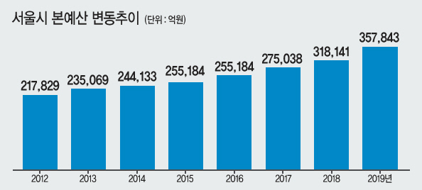 박원순 서울시장이 서울시청 2층 브리핑실에서 1일 오전 9시 30분부터 2019년 서울시 예산안에 대해 설명하고 있다. 박시장은 이날 취약계층에 거주하는 시민들의 삶에 빨간불이 켜졌다며 저소득층 배려를 위해 복지 예산을 대폭 늘렸다고 강조했다.  이원율 기자/yul@heraldcorp.com