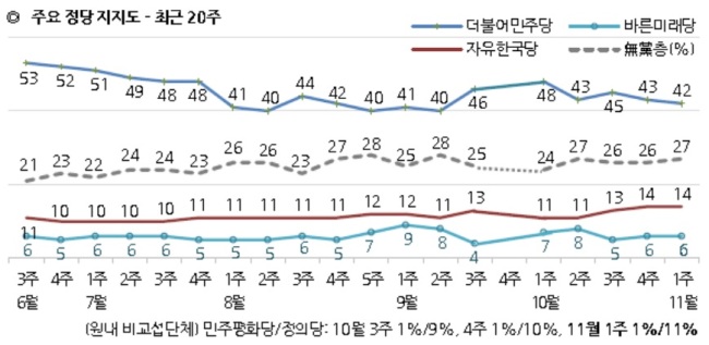 [자료=한국갤럽]
[자료=한국갤럽]