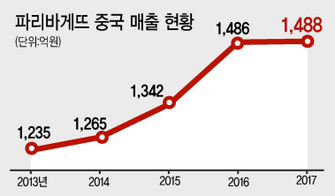 중국 베이커리 시장 규모가 매년 쑥쑥 커가면서 현지에 진출한 토종 베이커리 업체도 성장세에 탄력을 받았다. 사진은 뚜레쥬르 베트남 칸호이점에서 현지 소비자들이 제품을 구매하는 모습.  [제공=CJ푸드빌]