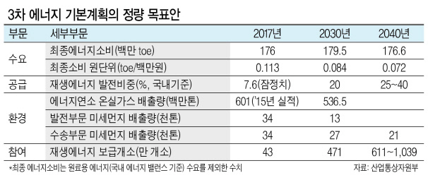 성윤모 산업통상자원부 장관(오른쪽)이 7일 서울 여의도 한전 집무실에서 제3차 에너지기본계획 워킹그룹의 권고안을 제출받고 있다. 이 권고안에는 2040년까지 재생에너지 발전 비중을 최소 25%까지 확대하되 총 에너지 소비를 현 수준으로 유지하는 내용을 담고 있다.  [연합뉴스]