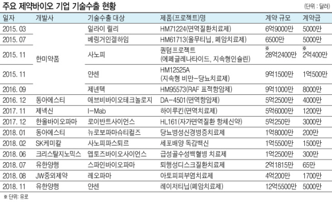 국내 제약사들의 연구개발 능력이 높아지면서 글로벌 제약사로 기술수출하는 건수가 늘고 있다. 유한양행의이번 잭팟은 역대 두번째 규모의 기술수출로, 업계나 시장의 시선을 사로잡고 있다.