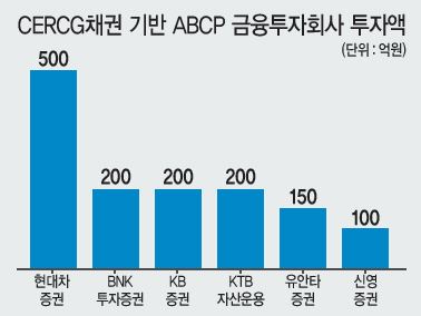 윤석헌 금융감독원장은 지난달 12일 국회 정무위원회 국정감사에서 ABCP 사태를 면밀히 점검하겠다고 밝혔지만 이후 1개월이 되도록 금감원은 검사나 현장점검에 나서지 않고 있다  [연합뉴스]