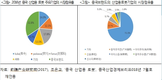 산업硏 “中 로봇산업 빠르게 성장, 국내기업 경쟁력 강화 시급”