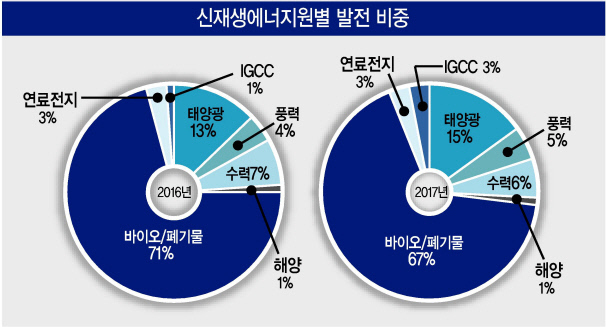 폐기물 태우는 신재생에너지태양광 비중 여전히 ‘제자리’