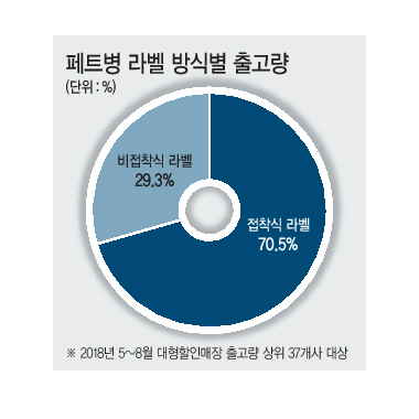 지난 4월 플라스틱 대란 이후 재활용을 어렵게 하던 접착제 라벨을 ‘에코 라벨’(이중절취선)로 바꾸고 유색에서 무색 투명 페트를 늘려가는 친환경 움직임이 음료 업계를 중심으로 확산되고 있다.