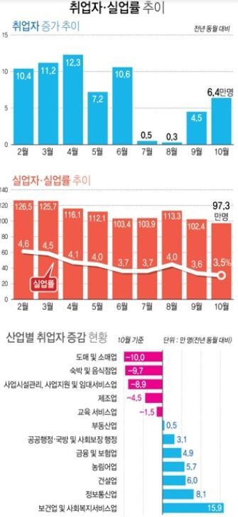 (통계청)