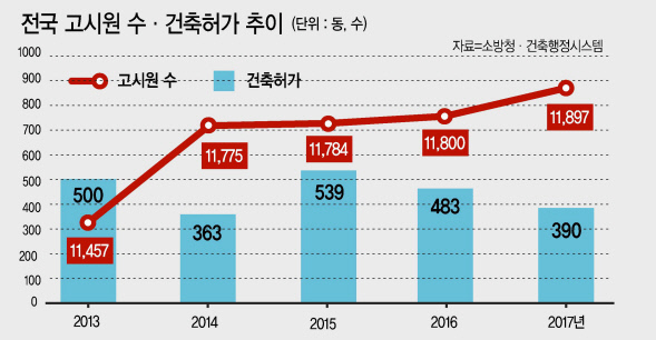 화재가 발생한 서울 종로구 관수동의 한 고시원에서 소방 관계자들이 사고 수습을 하고 있다.  [연합뉴스]