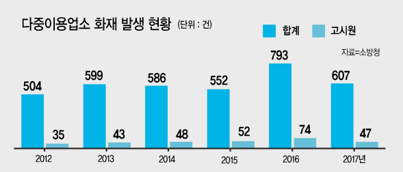 화재가 발생한 서울 종로구 관수동의 한 고시원에서 소방 관계자들이 사고 수습을 하고 있다.  [연합뉴스]
