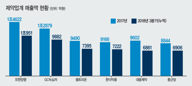 셀트리온이 올해 매출 1조원을 돌파하며 업계 3위에 오를 것으로 전망된다.