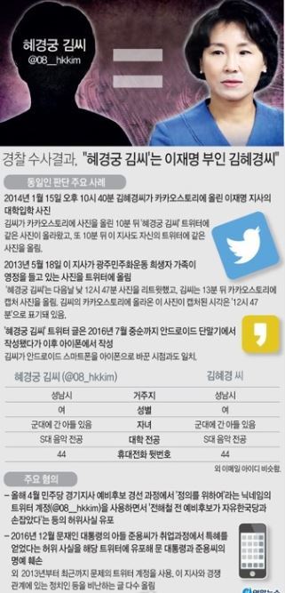 이른바 '혜경궁 김씨(@08__hkkim)' 트위터 계정 소유주는 이재명 경기지사의 부인 김혜경 씨라는 수사결과가 나왔다. (연합뉴스)