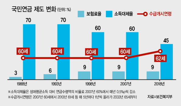 문성현 경제사회노동위원회 위원장이 지난달 30일 오전 서울 종로구 경제사회노동위원회 대회의실에서 열린 ‘제1차 국민연금 개혁과 노후 소득보장 특별위원회’ 회의에서 발언하고 있다. 이날 발족한 특위는 앞으로 사회적 대화를 통한 국민연금 개편안 마련을 모색할 계획이다.  [연합뉴스]
